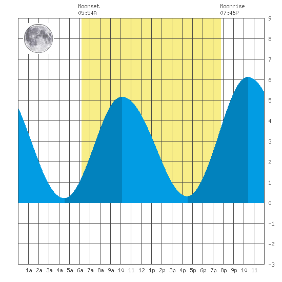 Mahon River entrance tide chart for Tuesday, April 23, 2024