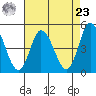 Mahon River entrance tide chart for Tuesday, April 23, 2024