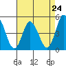 Mahon River entrance tide chart for Wednesday, April 24, 2024