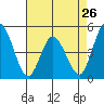 Mahon River entrance tide chart for Friday, April 26, 2024