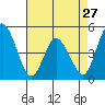 Mahon River entrance tide chart for Saturday, April 27, 2024