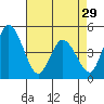 Mahon River entrance tide chart for Monday, April 29, 2024