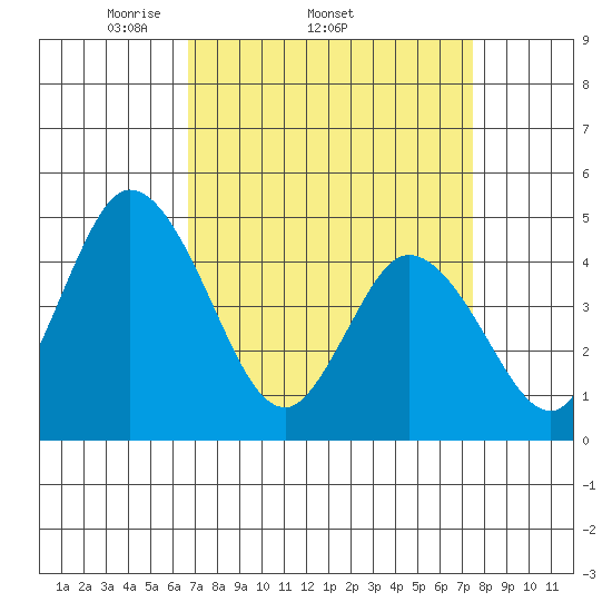 Mahon River entrance tide chart for Tuesday, April 2, 2024