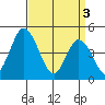 Mahon River entrance tide chart for Wednesday, April 3, 2024