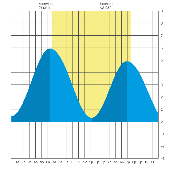 Mahon River entrance tide chart for Thursday, April 4, 2024