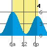 Mahon River entrance tide chart for Thursday, April 4, 2024