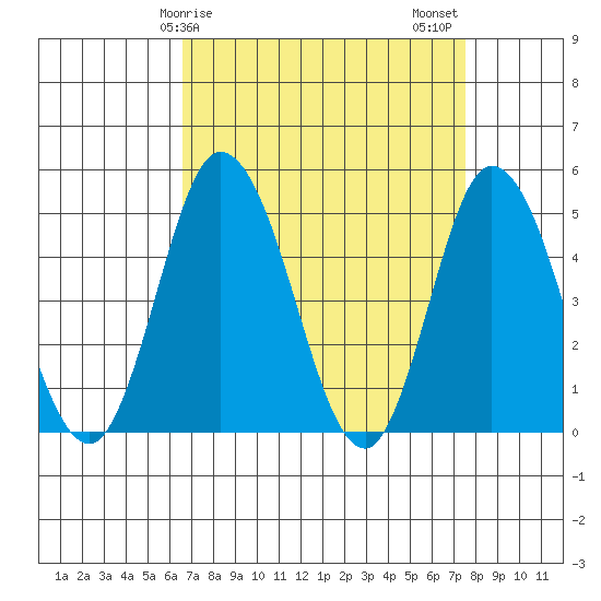 Mahon River entrance tide chart for Saturday, April 6, 2024