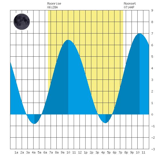 Mahon River entrance tide chart for Monday, April 8, 2024