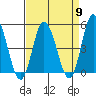 Mahon River entrance tide chart for Tuesday, April 9, 2024