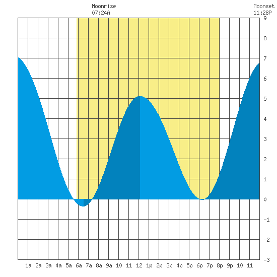 Mahon River entrance tide chart for Friday, May 10, 2024