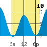 Mahon River entrance tide chart for Friday, May 10, 2024