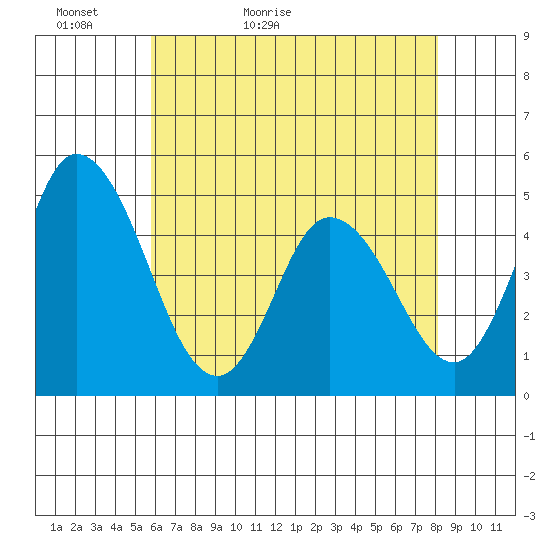 Mahon River entrance tide chart for Monday, May 13, 2024