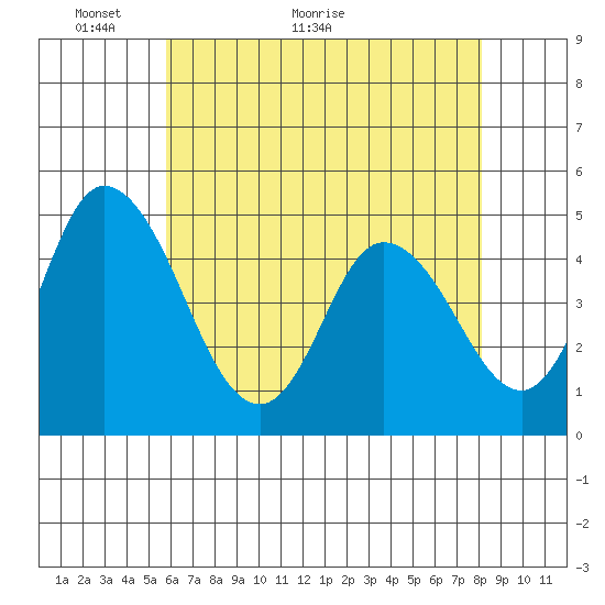 Mahon River entrance tide chart for Tuesday, May 14, 2024