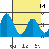 Mahon River entrance tide chart for Tuesday, May 14, 2024