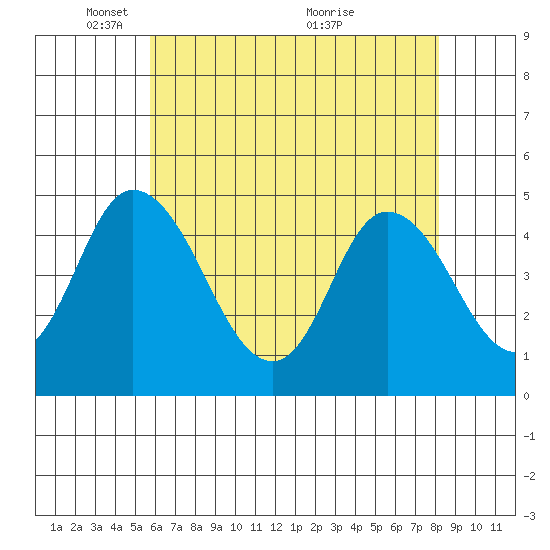 Mahon River entrance tide chart for Thursday, May 16, 2024