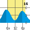 Mahon River entrance tide chart for Thursday, May 16, 2024