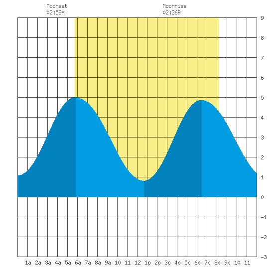 Mahon River entrance tide chart for Friday, May 17, 2024
