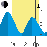 Mahon River entrance tide chart for Wednesday, May 1, 2024
