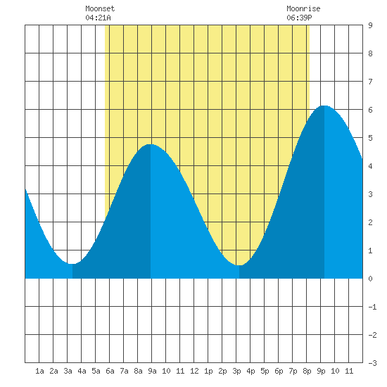 Mahon River entrance tide chart for Tuesday, May 21, 2024
