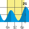 Mahon River entrance tide chart for Tuesday, May 21, 2024