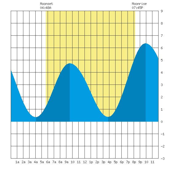 Mahon River entrance tide chart for Wednesday, May 22, 2024