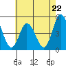 Mahon River entrance tide chart for Wednesday, May 22, 2024