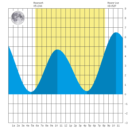 Mahon River entrance tide chart for Thursday, May 23, 2024