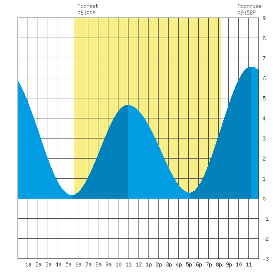 Mahon River entrance tide chart for Friday, May 24, 2024