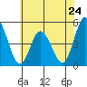 Mahon River entrance tide chart for Friday, May 24, 2024