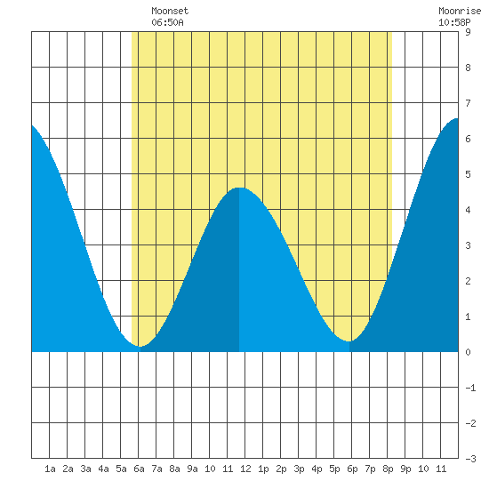 Mahon River entrance tide chart for Saturday, May 25, 2024