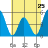 Mahon River entrance tide chart for Saturday, May 25, 2024