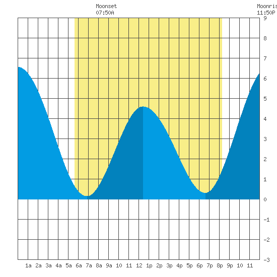 Mahon River entrance tide chart for Sunday, May 26, 2024