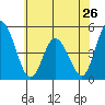Mahon River entrance tide chart for Sunday, May 26, 2024