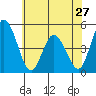 Mahon River entrance tide chart for Monday, May 27, 2024