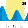 Mahon River entrance tide chart for Tuesday, May 28, 2024