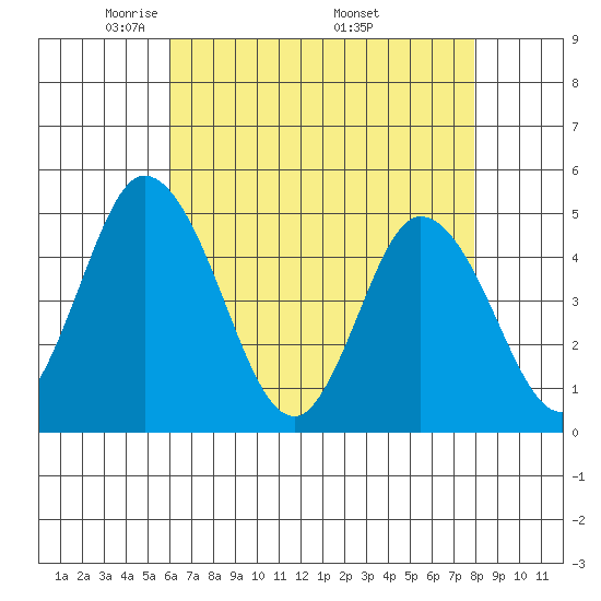 Mahon River entrance tide chart for Thursday, May 2, 2024