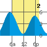 Mahon River entrance tide chart for Thursday, May 2, 2024