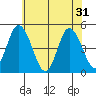 Mahon River entrance tide chart for Friday, May 31, 2024