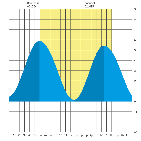 Mahon River entrance tide chart for Friday, May 3, 2024