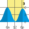 Mahon River entrance tide chart for Friday, May 3, 2024