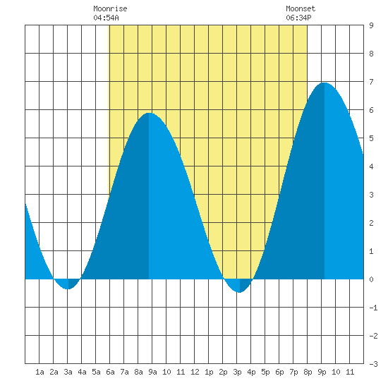 Mahon River entrance tide chart for Monday, May 6, 2024