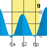 Mahon River entrance tide chart for Thursday, May 9, 2024