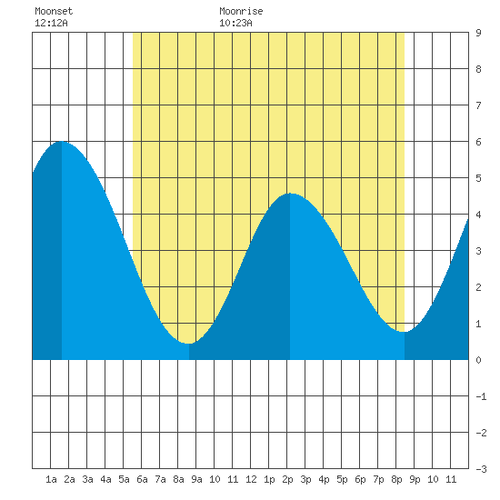 Mahon River entrance tide chart for Tuesday, June 11, 2024