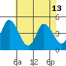 Mahon River entrance tide chart for Thursday, June 13, 2024