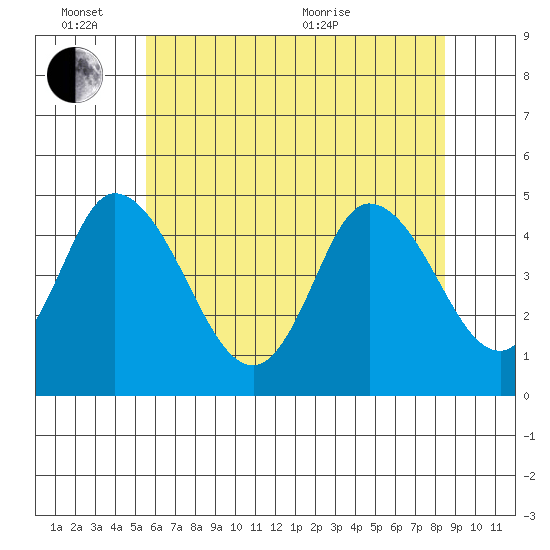 Mahon River entrance tide chart for Friday, June 14, 2024