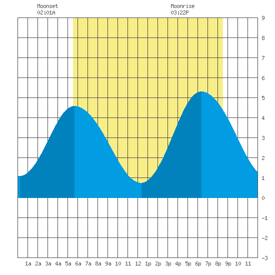 Mahon River entrance tide chart for Sunday, June 16, 2024