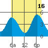 Mahon River entrance tide chart for Sunday, June 16, 2024