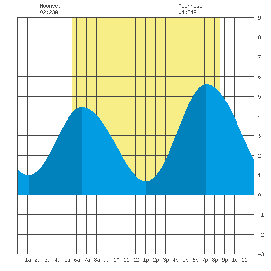 Mahon River entrance tide chart for Monday, June 17, 2024