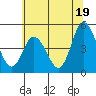 Mahon River entrance tide chart for Wednesday, June 19, 2024