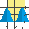 Mahon River entrance tide chart for Saturday, June 1, 2024